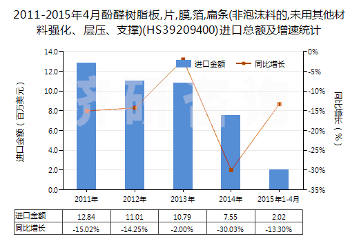 2011-2015年4月酚醛樹脂板,片,膜,箔,扁條(非泡沫料的,未用其他材料強(qiáng)化、層壓、支撐)(HS39209400)進(jìn)口總額及增速統(tǒng)計(jì)
